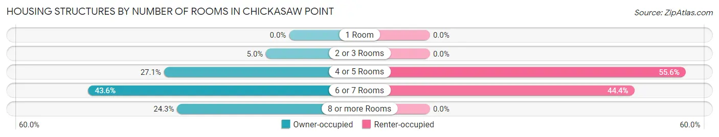 Housing Structures by Number of Rooms in Chickasaw Point