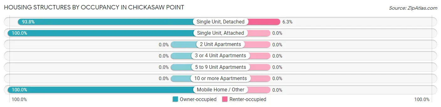 Housing Structures by Occupancy in Chickasaw Point