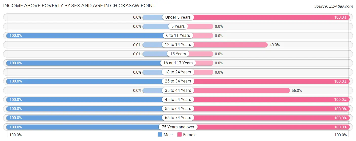 Income Above Poverty by Sex and Age in Chickasaw Point