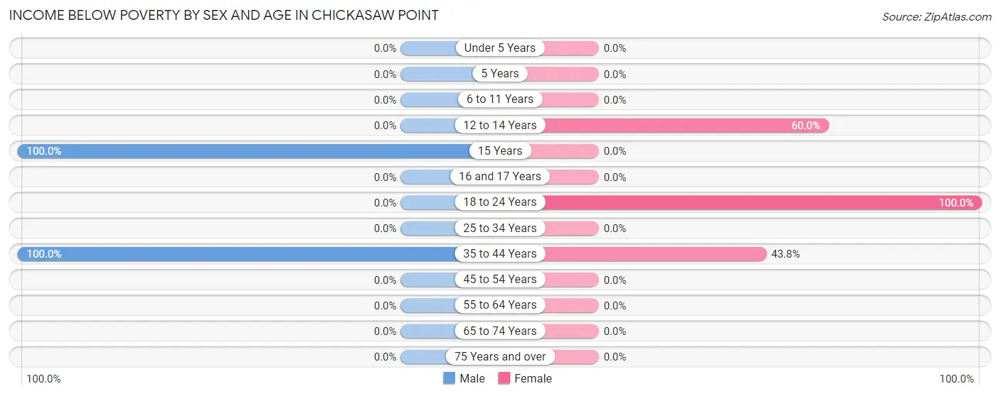 Income Below Poverty by Sex and Age in Chickasaw Point