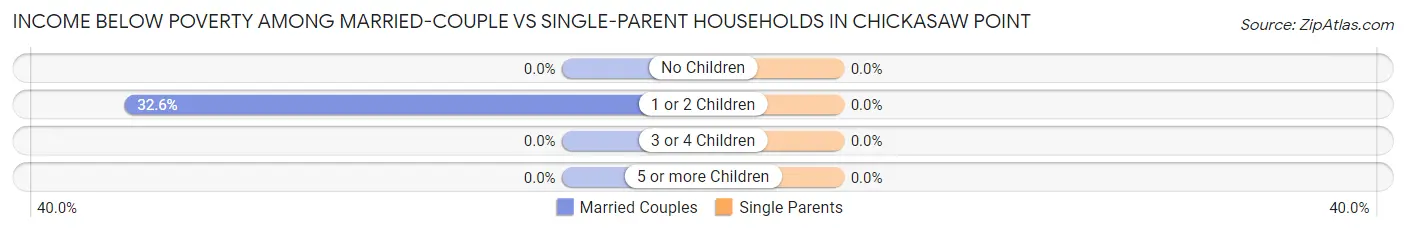 Income Below Poverty Among Married-Couple vs Single-Parent Households in Chickasaw Point