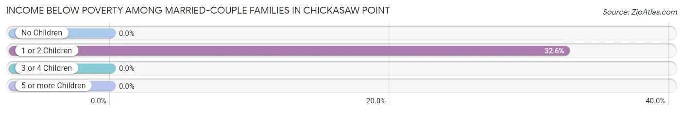 Income Below Poverty Among Married-Couple Families in Chickasaw Point