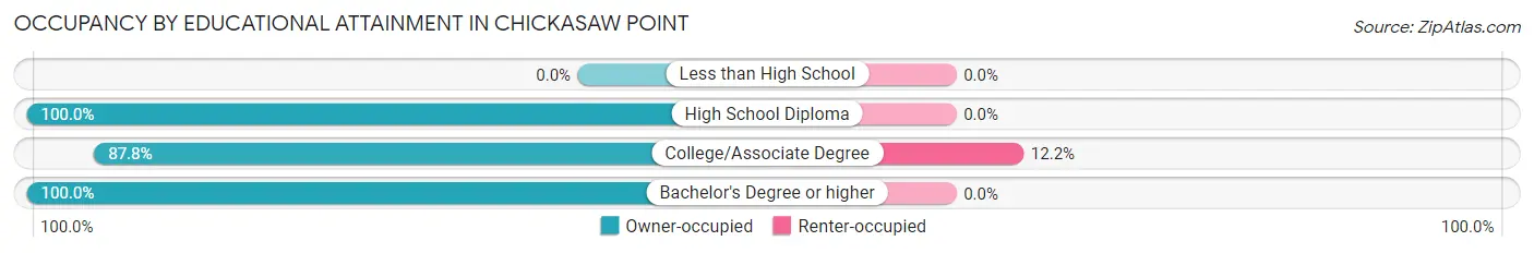 Occupancy by Educational Attainment in Chickasaw Point