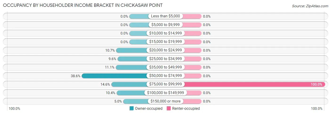 Occupancy by Householder Income Bracket in Chickasaw Point