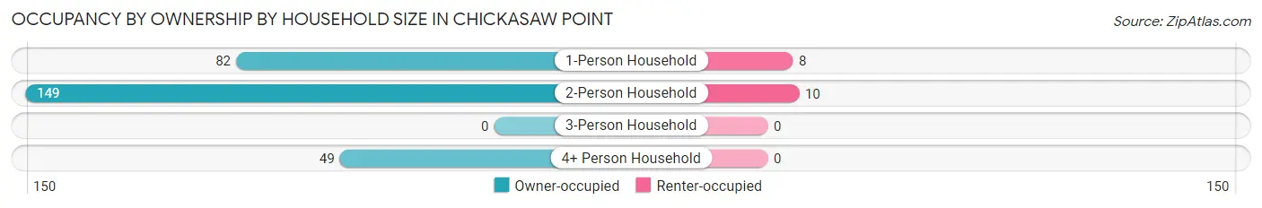 Occupancy by Ownership by Household Size in Chickasaw Point