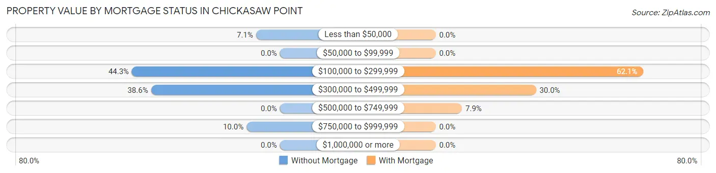 Property Value by Mortgage Status in Chickasaw Point