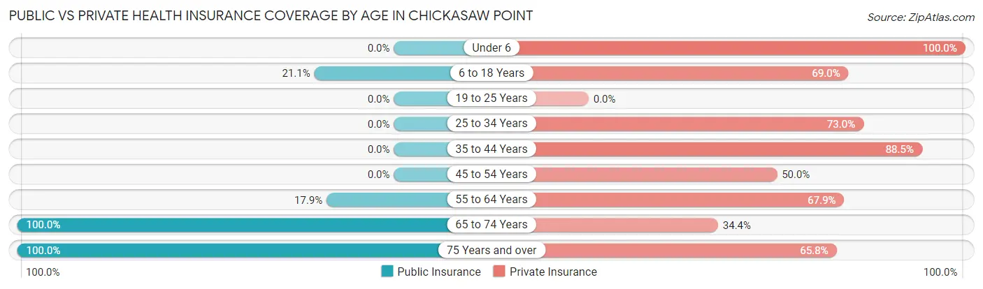 Public vs Private Health Insurance Coverage by Age in Chickasaw Point