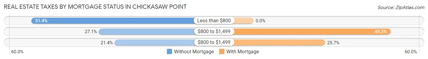 Real Estate Taxes by Mortgage Status in Chickasaw Point