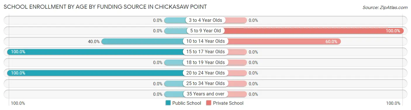 School Enrollment by Age by Funding Source in Chickasaw Point