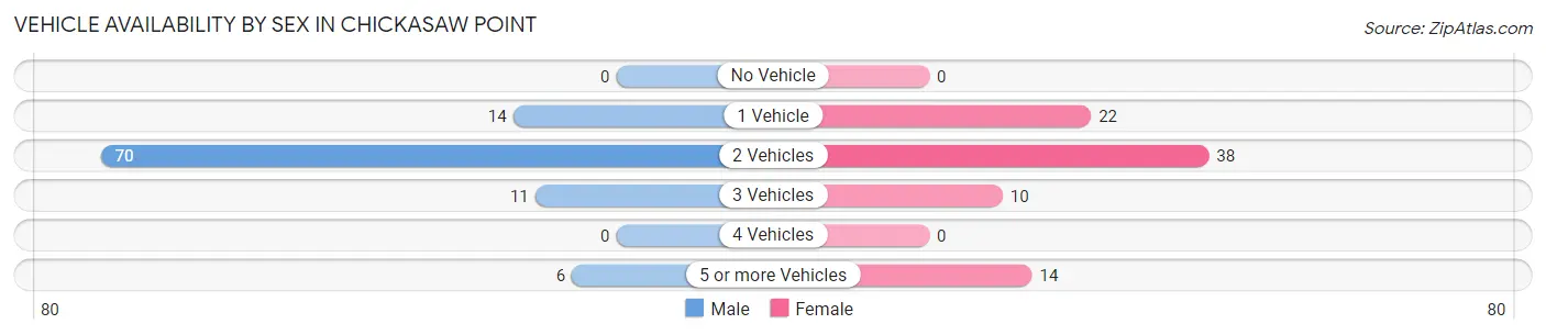 Vehicle Availability by Sex in Chickasaw Point