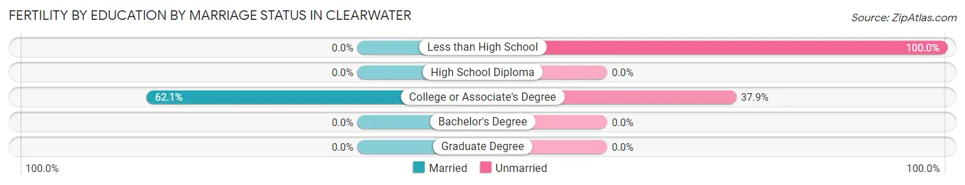 Female Fertility by Education by Marriage Status in Clearwater