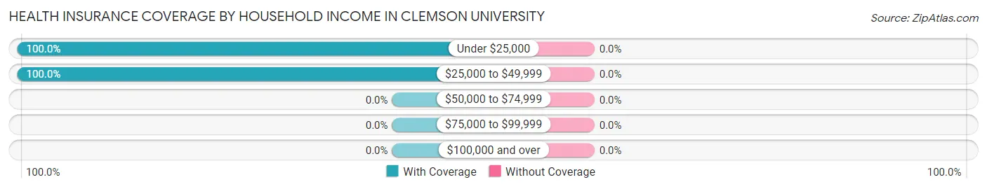 Health Insurance Coverage by Household Income in Clemson University