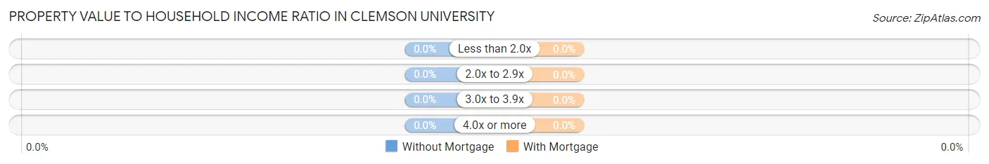 Property Value to Household Income Ratio in Clemson University