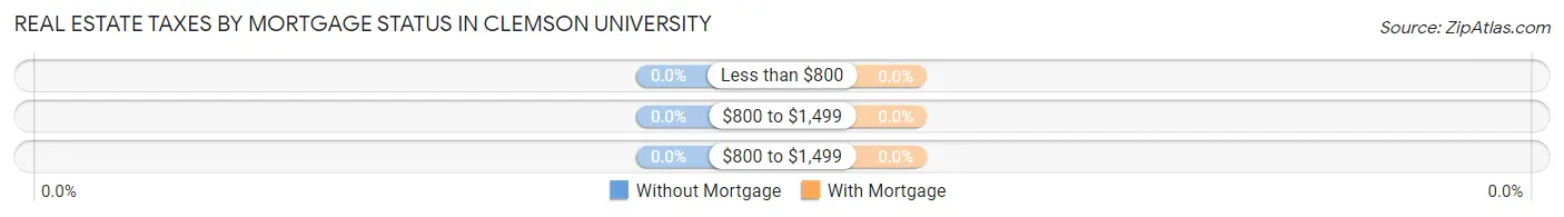 Real Estate Taxes by Mortgage Status in Clemson University