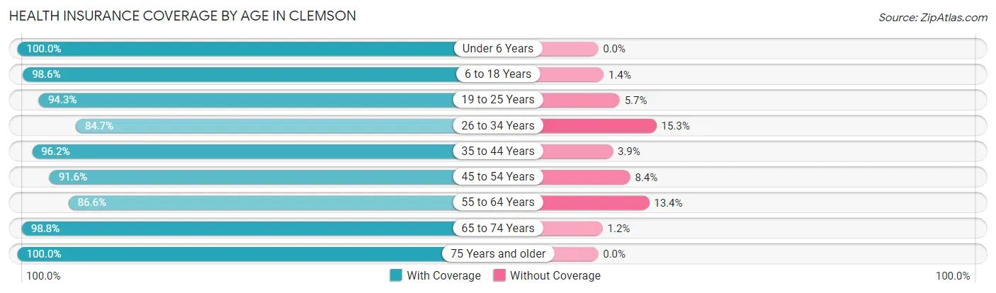 Health Insurance Coverage by Age in Clemson