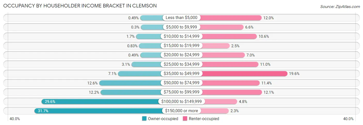 Occupancy by Householder Income Bracket in Clemson