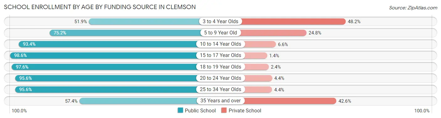 School Enrollment by Age by Funding Source in Clemson