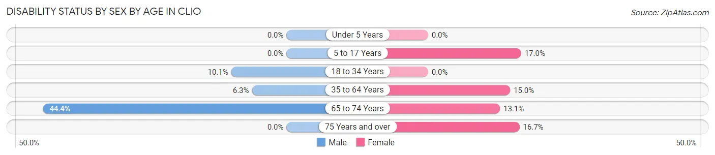 Disability Status by Sex by Age in Clio