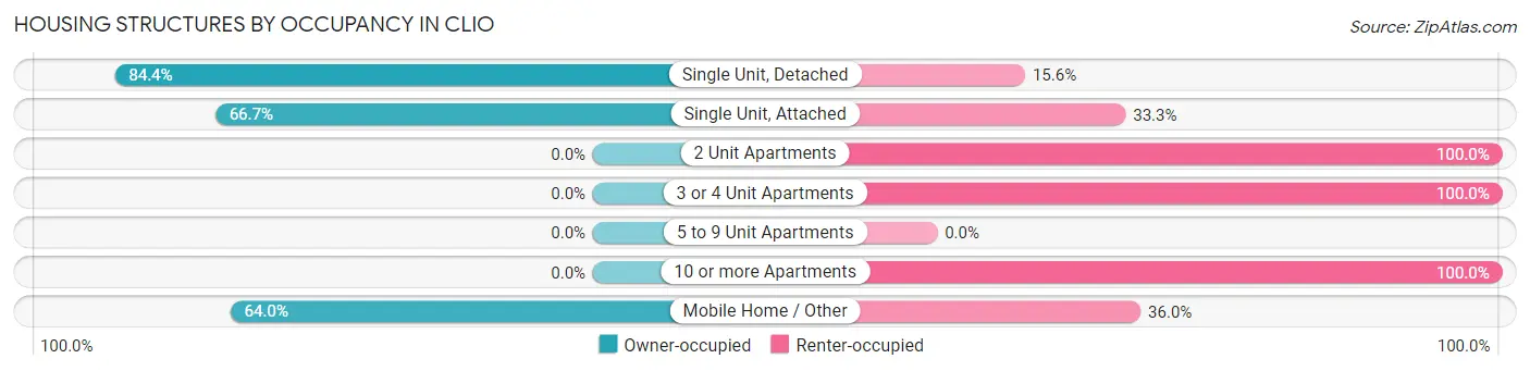 Housing Structures by Occupancy in Clio