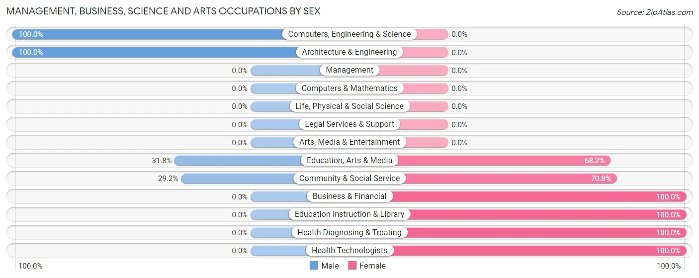 Management, Business, Science and Arts Occupations by Sex in Clio