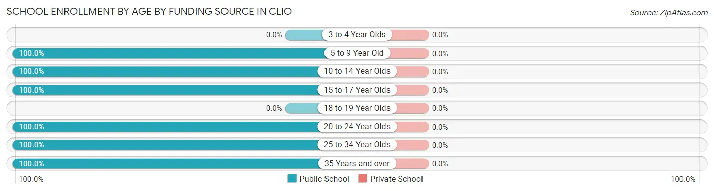 School Enrollment by Age by Funding Source in Clio