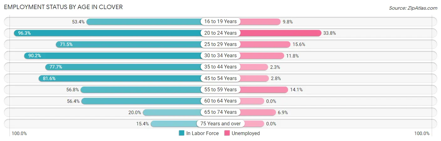 Employment Status by Age in Clover