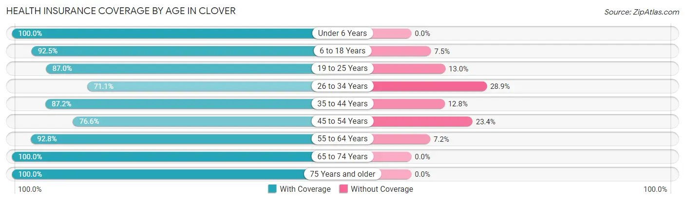 Health Insurance Coverage by Age in Clover
