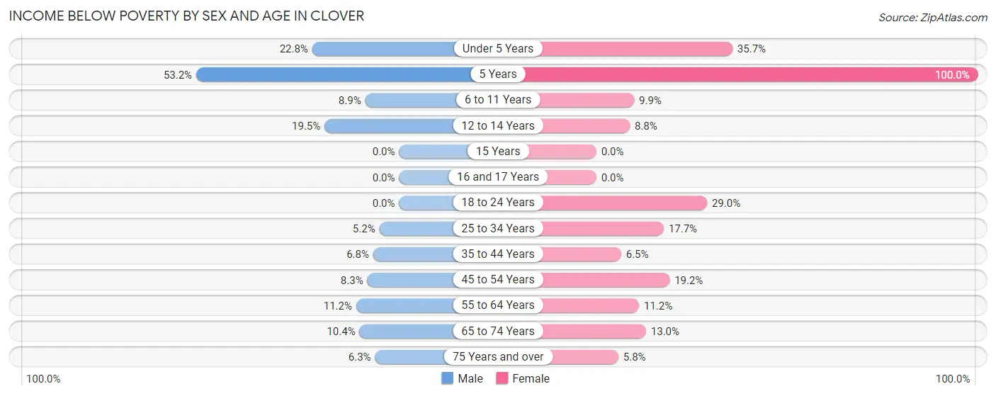 Income Below Poverty by Sex and Age in Clover