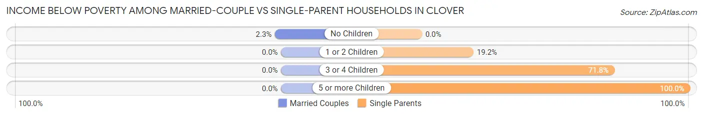 Income Below Poverty Among Married-Couple vs Single-Parent Households in Clover