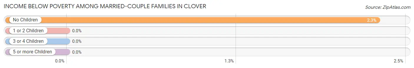 Income Below Poverty Among Married-Couple Families in Clover
