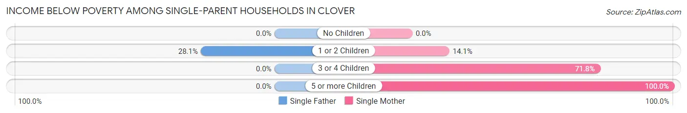 Income Below Poverty Among Single-Parent Households in Clover