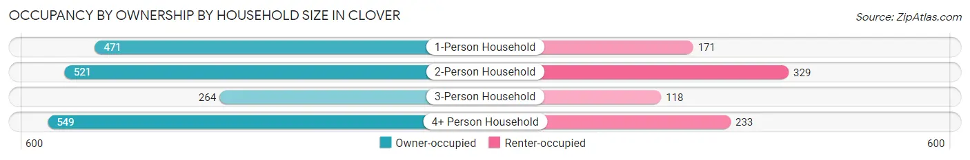 Occupancy by Ownership by Household Size in Clover