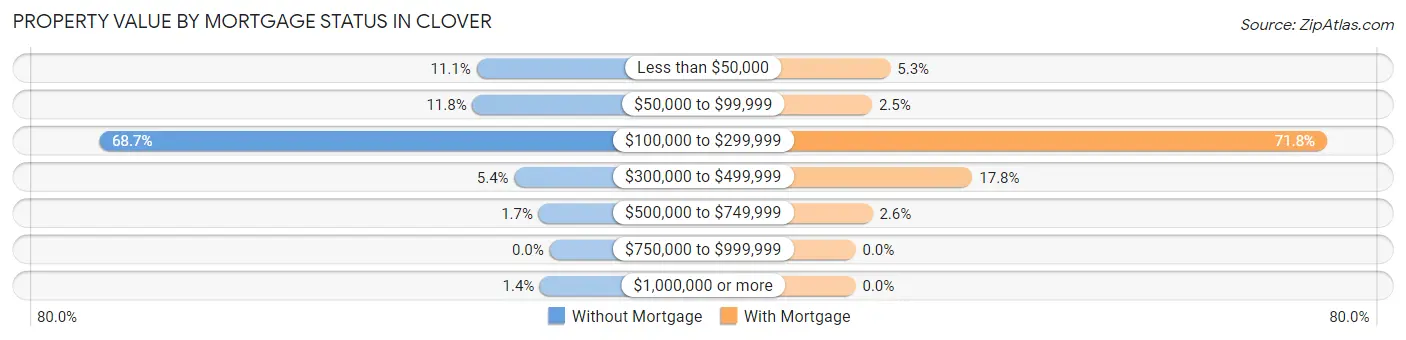 Property Value by Mortgage Status in Clover