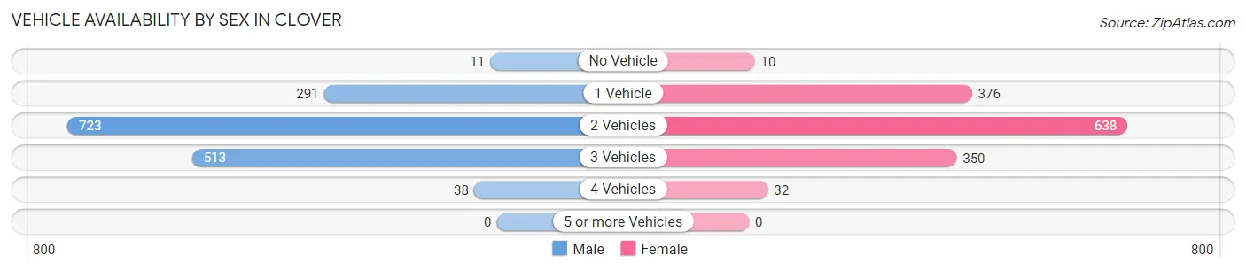 Vehicle Availability by Sex in Clover