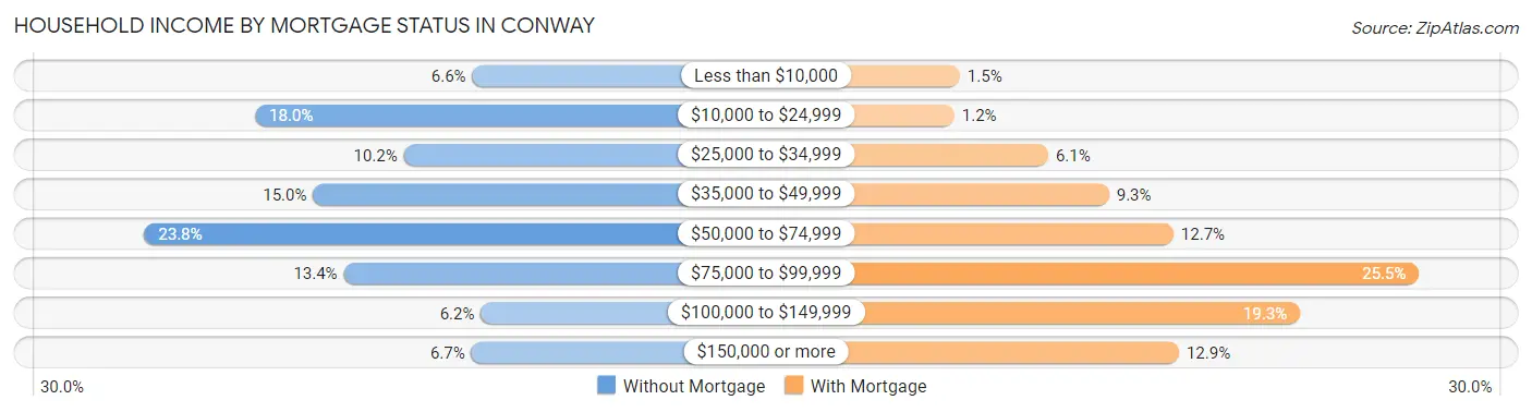 Household Income by Mortgage Status in Conway