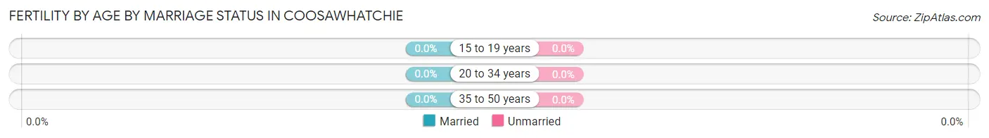 Female Fertility by Age by Marriage Status in Coosawhatchie