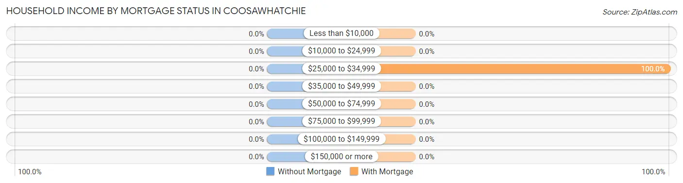 Household Income by Mortgage Status in Coosawhatchie