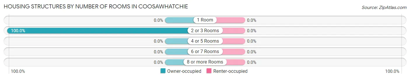 Housing Structures by Number of Rooms in Coosawhatchie