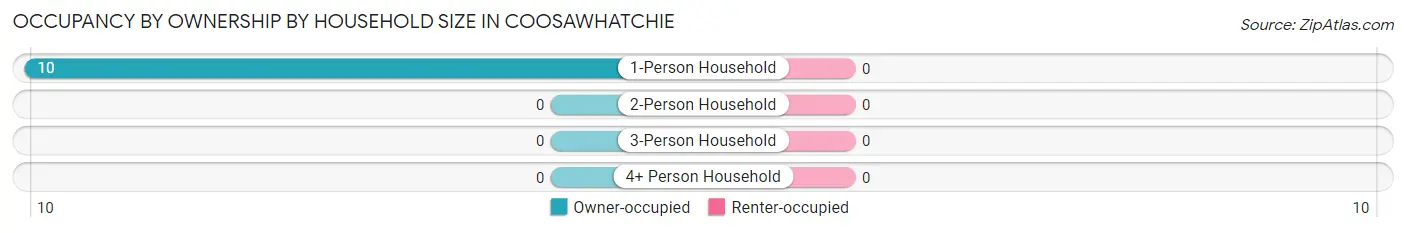 Occupancy by Ownership by Household Size in Coosawhatchie