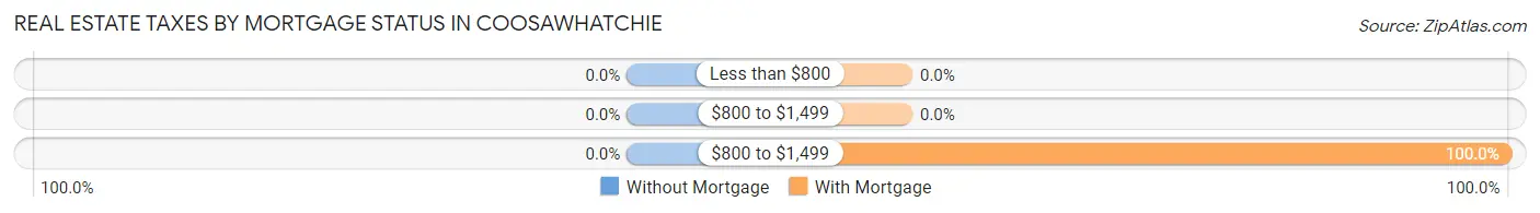 Real Estate Taxes by Mortgage Status in Coosawhatchie