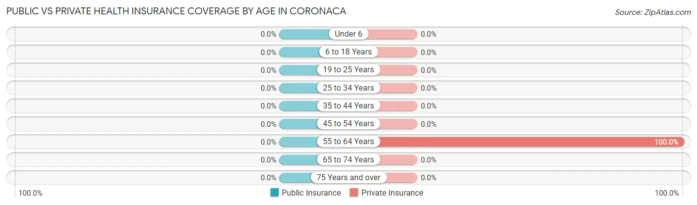 Public vs Private Health Insurance Coverage by Age in Coronaca