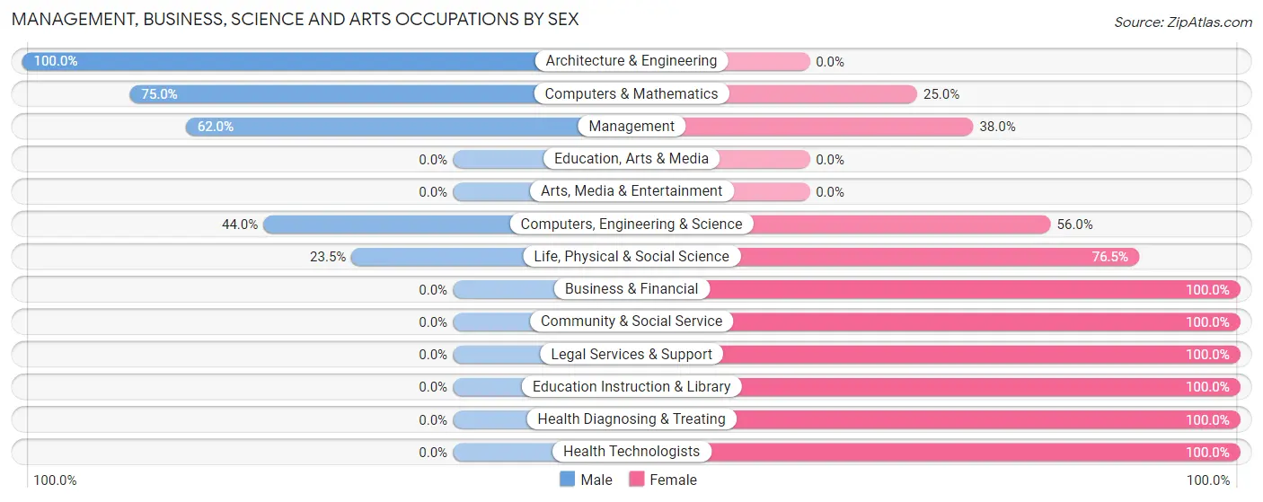 Management, Business, Science and Arts Occupations by Sex in Cottageville