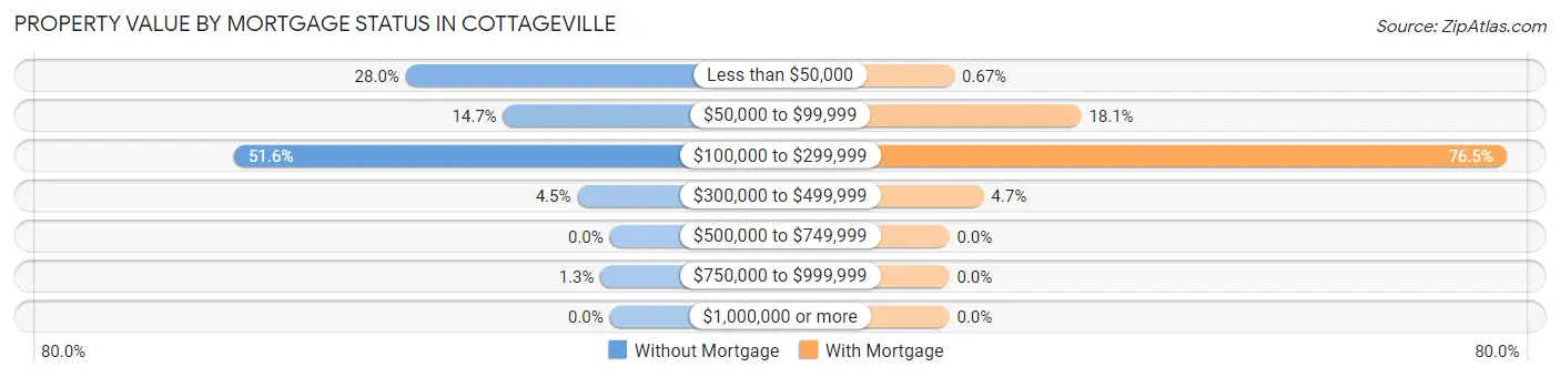Property Value by Mortgage Status in Cottageville