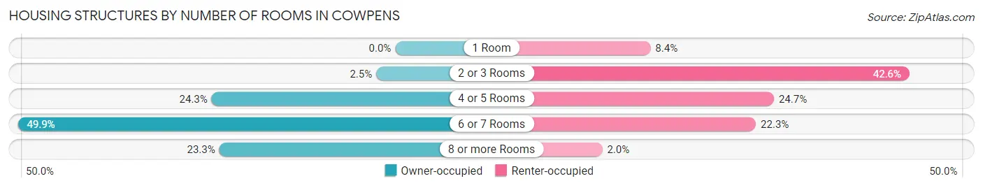 Housing Structures by Number of Rooms in Cowpens