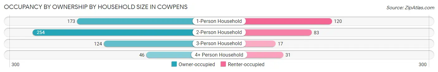 Occupancy by Ownership by Household Size in Cowpens