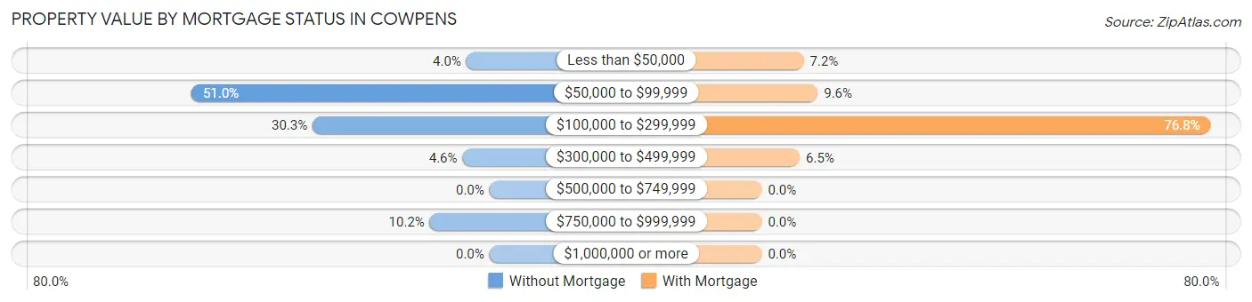 Property Value by Mortgage Status in Cowpens