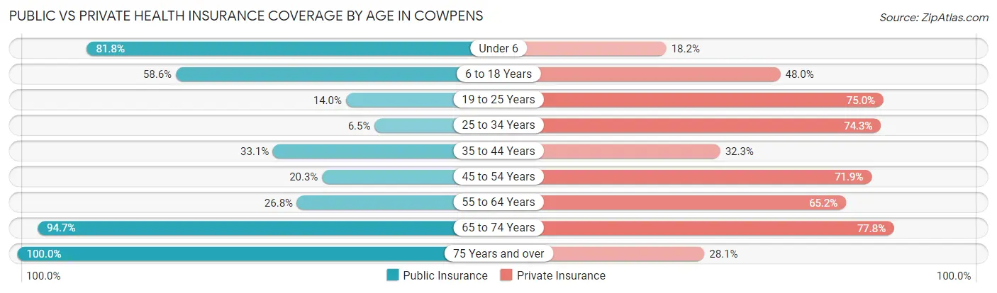 Public vs Private Health Insurance Coverage by Age in Cowpens