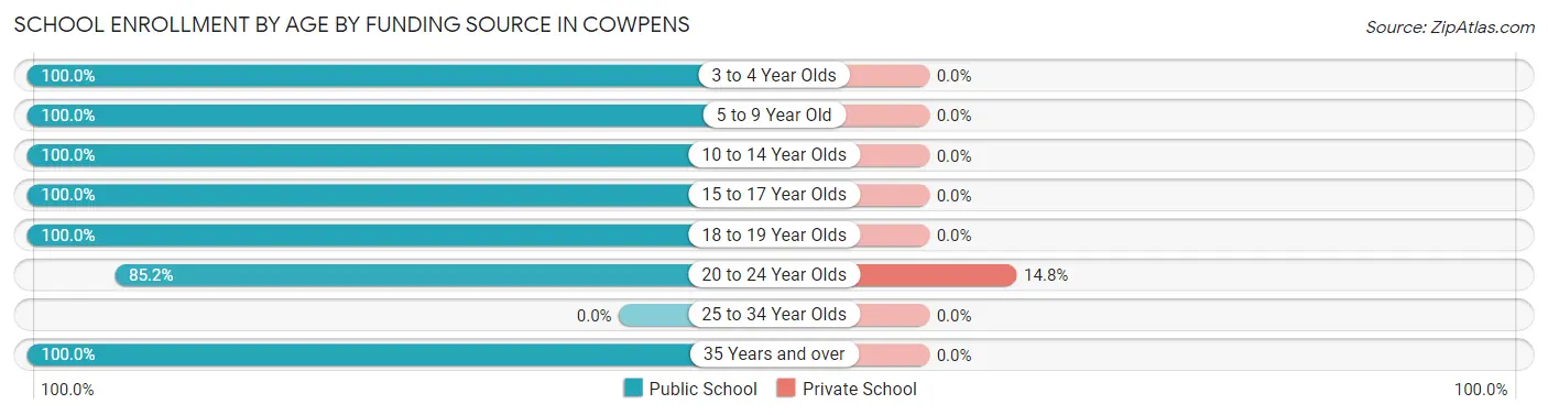 School Enrollment by Age by Funding Source in Cowpens