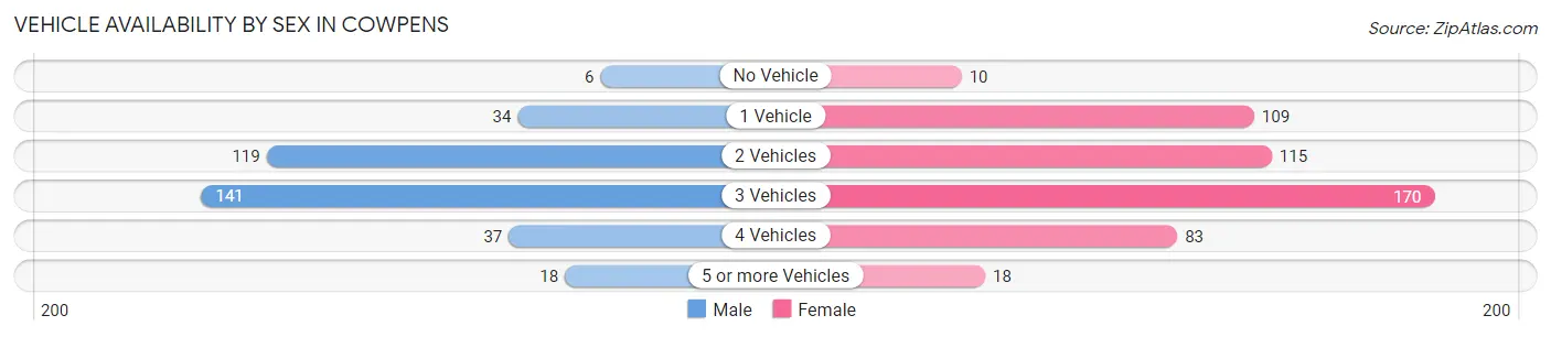 Vehicle Availability by Sex in Cowpens