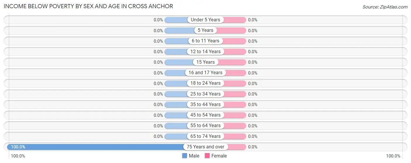 Income Below Poverty by Sex and Age in Cross Anchor